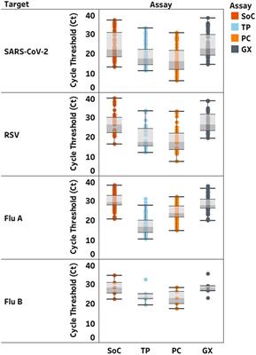 One assay to test them all: Multiplex assays for expansion of respiratory virus surveillance